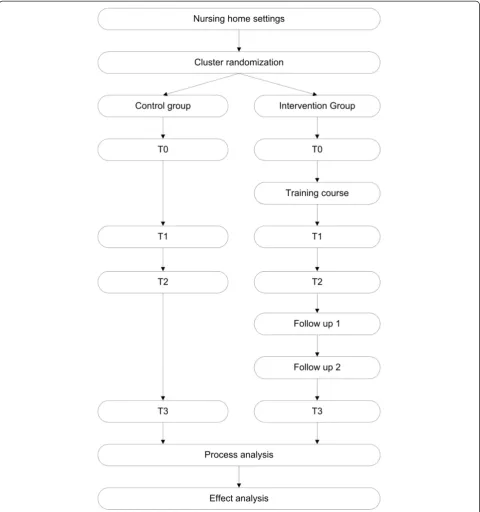 Figure 1 Design of the TENSE-study.