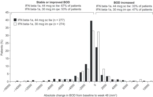 Figure 2Distribution of absolute change in burden of disease (BOD) from baseline to week 48 in the two treatment groupsanother had an extreme reduction from baseline of 23453.6 mmDistribution of absolute change in burden of disease (BOD) from baseline to w