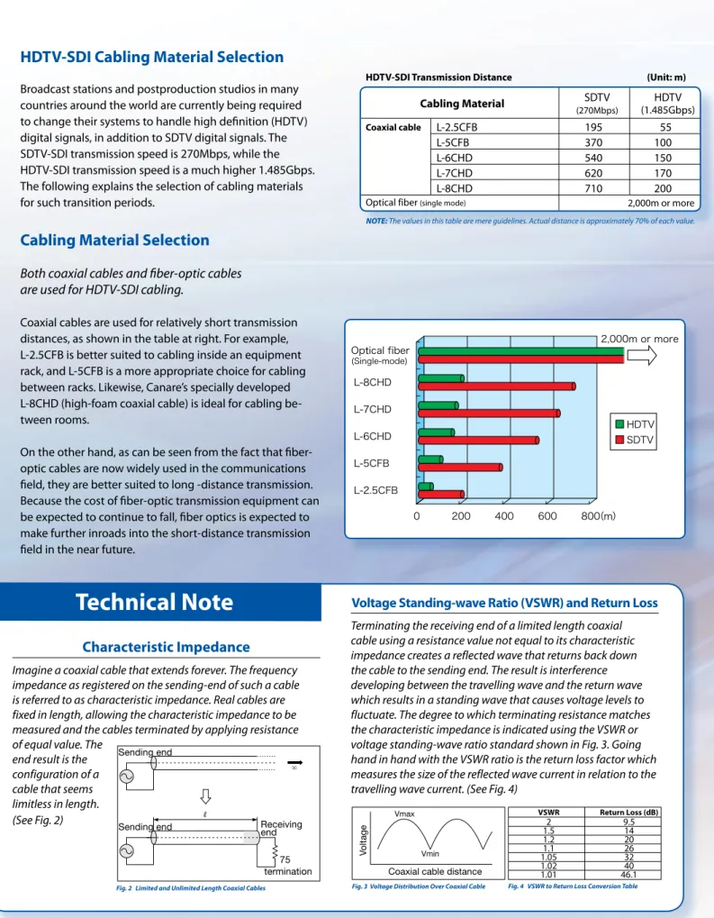 Fig. 3  Voltage Distribution Over Coaxial Cable