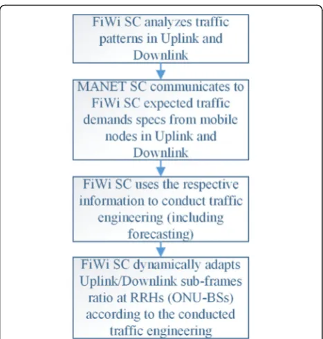 Fig. 11 Federated tasks performed by FiWi and MANET SDNcontrollers (SCs) to conduct Traffic Engineering
