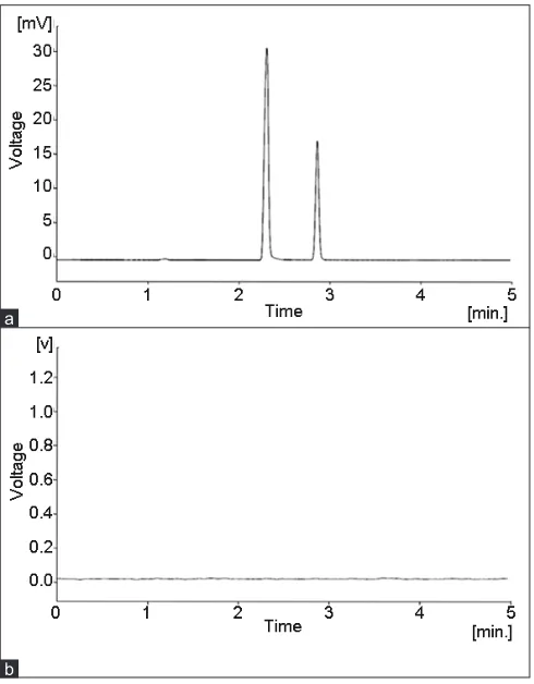 Fig. 2: HPLC chromatogram obtained from sample: (a) MET (tR=2.30 min) and PRO (tR=2.86 min) and (b) placebo