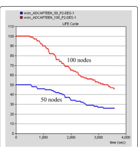 Fig. 10 Energy consumption of APTEEN compared in different scales.This figure shows a single-node energy consumption of APTEEN indifferent network scales