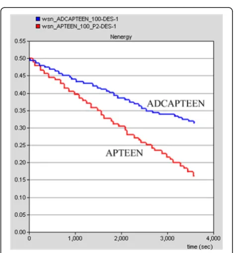 Fig. 14 The life cycle comparison of AMAPTEEN in differentscales. The network life cycle of AMAPTEEN compared 100 nodeswith the 50-node network topology is shown in this figure.Compared with Fig