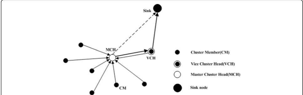 Fig. 2 ADCAPTEEN network model. The ADCAPTEEN network model consists of CM, MCH, VCH, and sink node in four parts