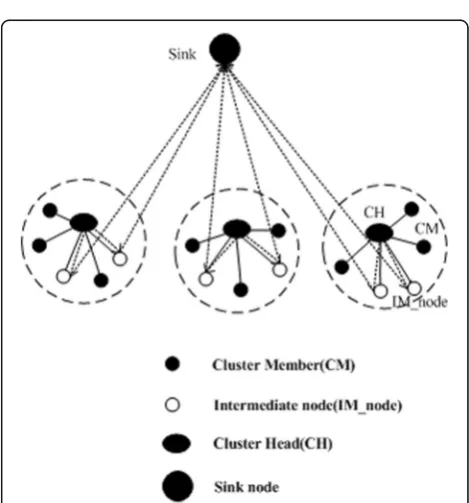Fig. 3 Flow of the ADCAPTEEN protocol. The generated random number is compared with the formula threshold to determine MCH