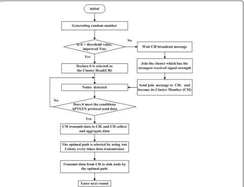 Fig. 5 Flow of the AMAPTEEN protocol. The generated random number is compared with the formula threshold to determine CH