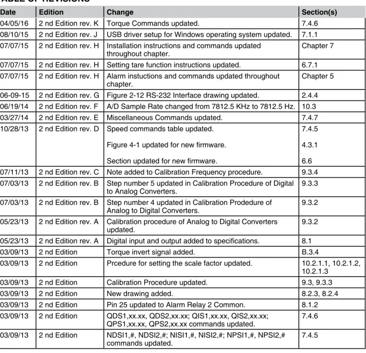 table of revisions
