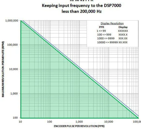 Figure  3–27  provides a reference for allowable maximum RPMs when using an encoder with a given  PPR