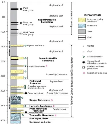 Figure 1-3  Proposed Geologic CO2 Sequestration Interval - Black Warrior River Basin, Alabama        from:  http://www.netl.doe.gov/publications/proceedings/10/rascp/Alabama_Clark.pdf 
