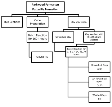 Figure 2-1  Flow diagram of project design. 