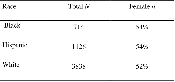 Table 1 Demographics from Norm Sample race and gender 