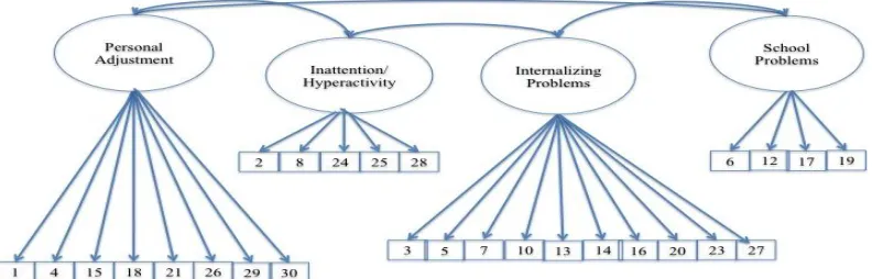 Figure 1. Path diagram of final Exploratory Factor Analysis Model (Dowdy et al, 2011)  