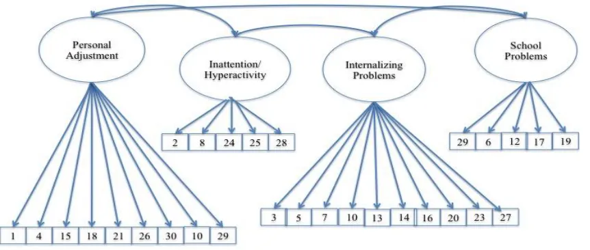 Figure 3.CFA Model 10 for students identified as Hispanic for the national norming sample of the BASC-2 BESS 
