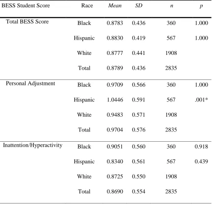 Table 4 MANOVA Descriptive Statistics and Significance  