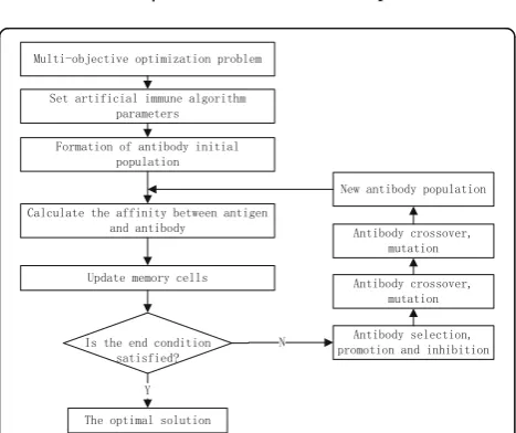 Fig. 1 The workflow of the standard artificial immune algorithm