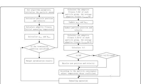 Fig. 2 chaotic simulated annealing particle swarm optimization algorithm