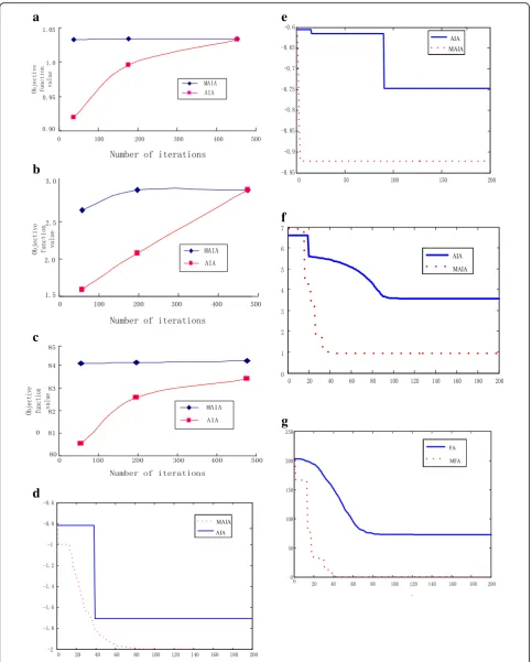 Fig. 3 Comparison of performance before and after improvement of artificial immune algorithm