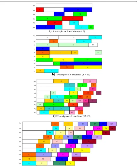 Fig. 4 Improved FJSP solution result of artificial immune algorithm. a 4 workpieces 6 machines (4 × 6)