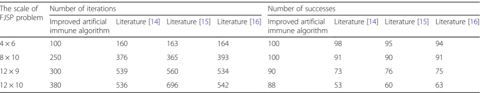 Table 1 Performance comparison with current classical algorithms