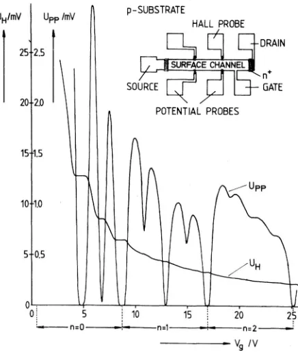 Figure 2.3 The ﬁrst observation of the quantized Hall voltage. The voltage drop betweenthe potential probes Upp and the Hall voltage UH vs the gate voltage Vg at T = 1.5 K
