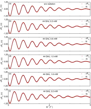 Figure 4.3 (a) The background subtracted Rxx, i.e., ∆Rxx, in the absence of radiation (opencircles) and a numerical ﬁt (solid line) to eq