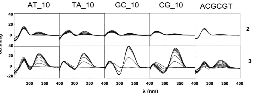 Figure 2.3 Circular dichroism data for polyamides wavelength (nm) whilst the CD in millidegrees (mdeg) is represented on the vertical axis