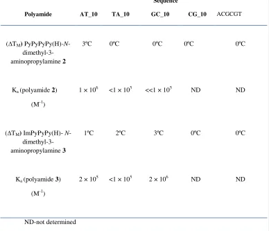 Table 2.1 Thermal denaturation data for polyamides polyamides 2 and 3 and binding constants for 2 and 3 (as ascertained from SPR) for the sequences TA_10, GC_10 and A3T3_10