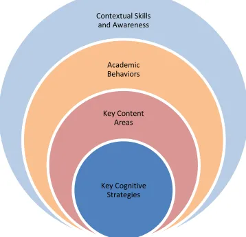 Figure 2. Facets of College Readiness. Source: Conley, 2007. 