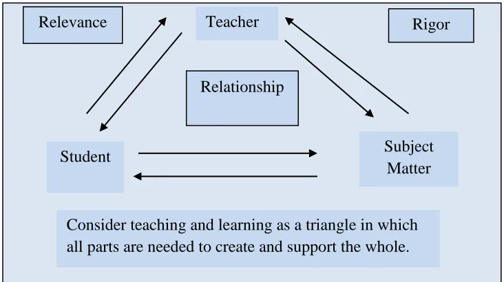 Figure 3. Relationship of old 3 Rs and New 3 Rs. Adapted from Tomlinson (1999). 