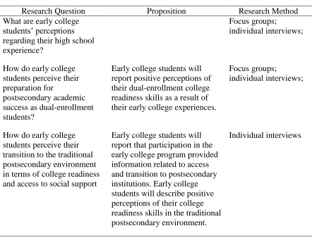 Table 2 Alignment of Questions, Propositions, and Methods 
