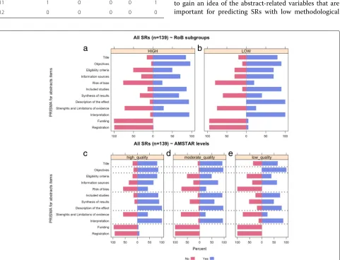 Fig. 3 Frequency distributions of responses to reporting assessment using PRISMA for Abstracts comparing SR based on methodological quality andrisk of bias