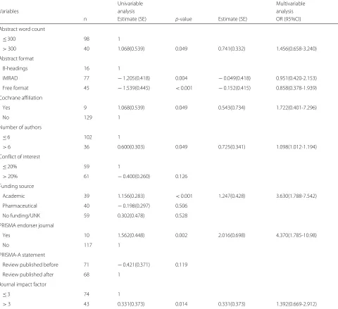 Table 2 Univariate and multivariate predictive models of PRISMA-A items reported in abstracts of SRs on psoriasis interventions