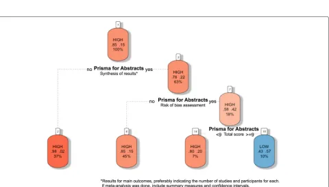 Fig. 4 Tree classification model of the methodological quality of SRs based on PRISMA-A total and per item scores