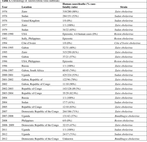 Table 1. Chronology of  known Ebola virus outbreaks