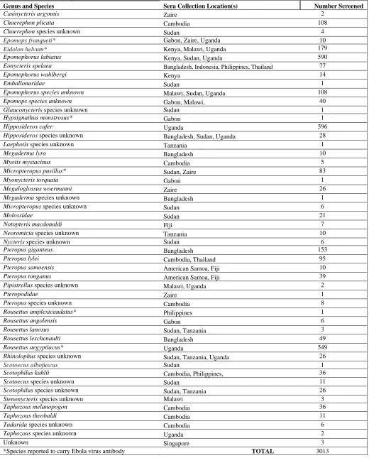 Table 3. Distribution by Species of the Bat sera Collection 