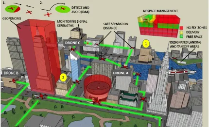 Figure 1.1: Multiple autonomous drone missions in an urban environment.
