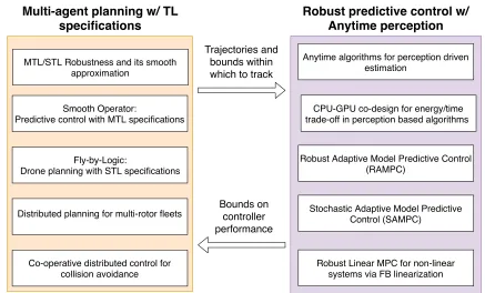 Figure 1.2: Organization of the research contributions of this work.Chapters 3 and 4address the problem of planning and control with temporal logic objectives, while chapters6 and 7 address the robust predictive control problem.