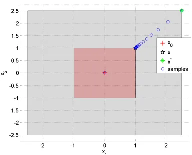 Figure 3.1: Iterates of SQP for Example 3. Colors in online version.
