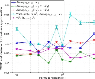 Figure 3.2: Robustness approximation error against formula horizon, evaluated on 1000randomly generated trajectories for Example 4