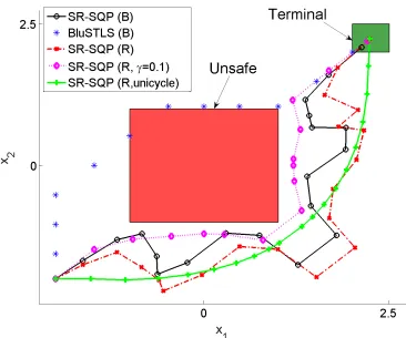 Figure 3.3: The ﬁrst 4 trajectories are for Example 4. The last trajectory, SOP(R, unicycle),is from Example 5