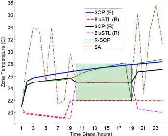 Figure 3.4: Zone temperatures. The green rectangle shows the comfortable temperaturelimit of 22-28 C, applicable during time steps 10-19 (when the building is occupied)