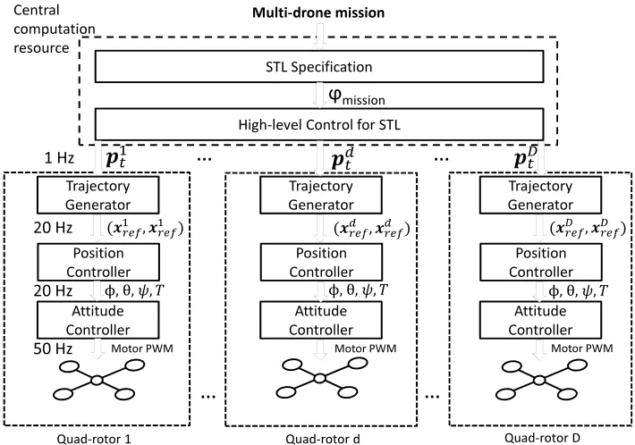 Figure 4.2: The control architecture. Given a mission speciﬁcation in STL, the high-levelcontrol optimization (centralized) generates a sequence of waypoints