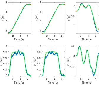 Figure 4.9: The desired (dashed green) and actual (blue) positions and velocities along the3 axes (color in online version)
