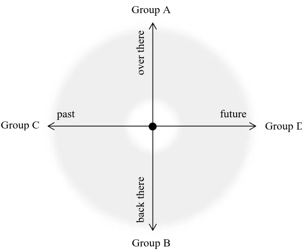 Figure 2.5: The pieces of the Tombeau de Debussy grouped according to their predominant nostalgic paradigm