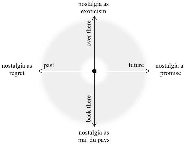 Figure 1.9: Diagram representing the relationships between the four paradigms of nostalgia