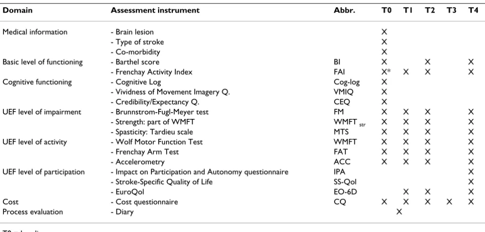Table 2: Outcome domains and assessment instruments and moments
