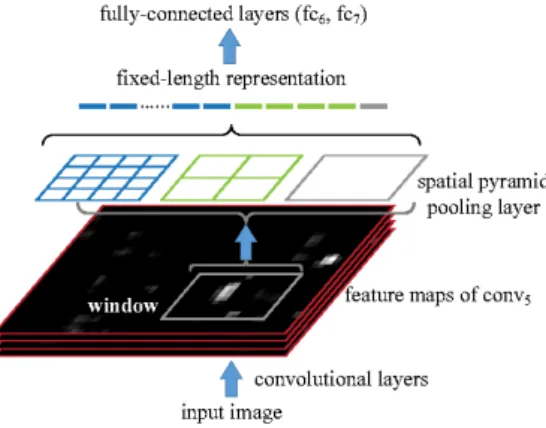 Figura 2. Esquema Spatial Pyramid Pooling.