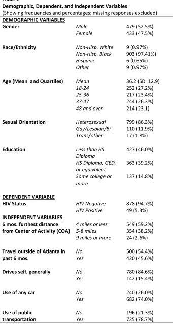 Table 1 Demographic, Dependent, and Independent Variables 