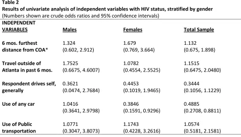 Table 2 Results of univariate analysis of independent variables with HIV status, stratified by gender 