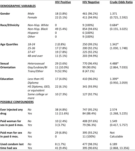 Table 3 Distribution and univariate analysis of demographic and possible confounding variables by HIV status  